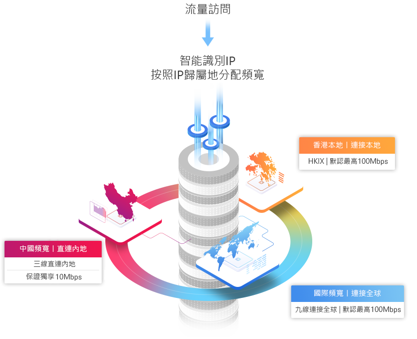 Three-in-one bandwidth network architecture